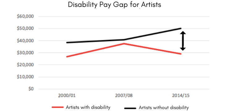 Arts Access Australia disability pay gap for artists chart